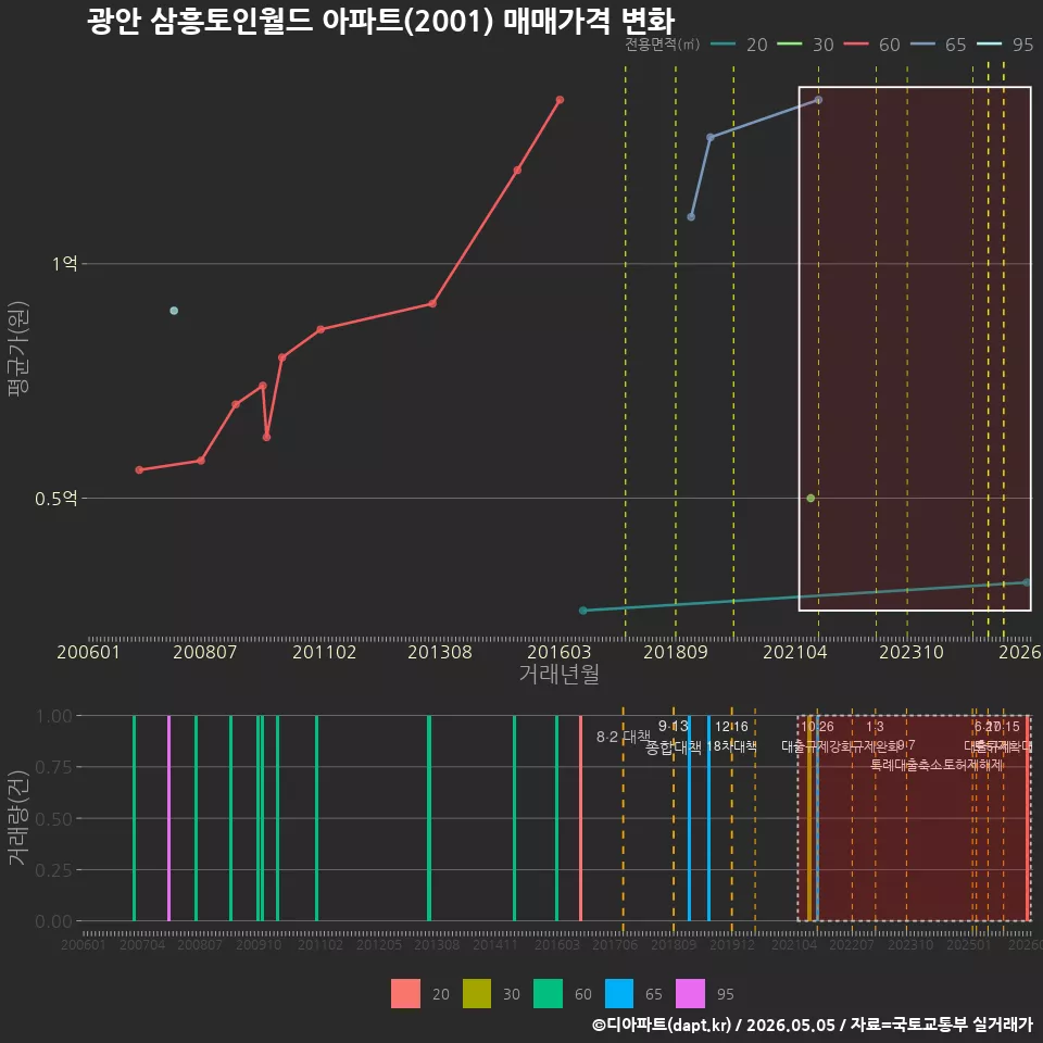 광안 삼흥토인월드 아파트(2001) 매매가격 변화