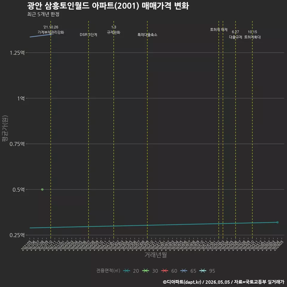 광안 삼흥토인월드 아파트(2001) 매매가격 변화