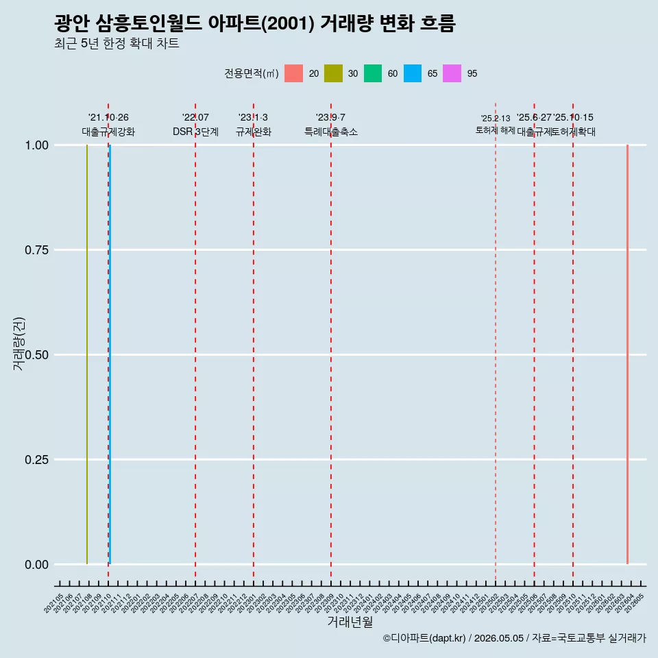 광안 삼흥토인월드 아파트(2001) 거래량 변화 흐름