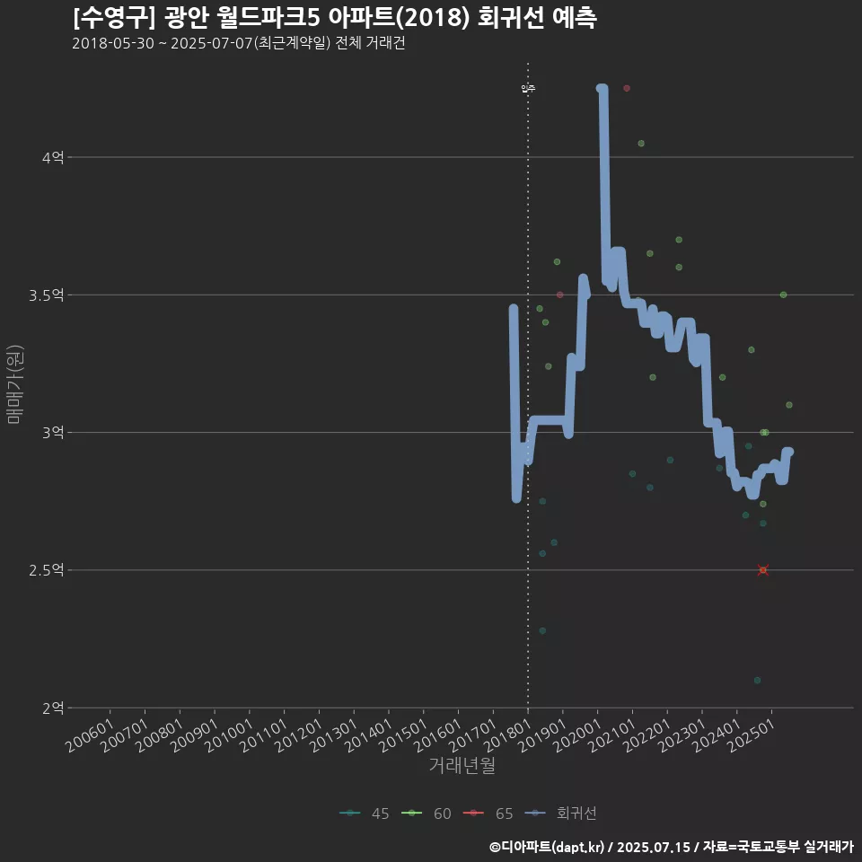 [수영구] 광안 월드파크5 아파트(2018) 회귀선 예측