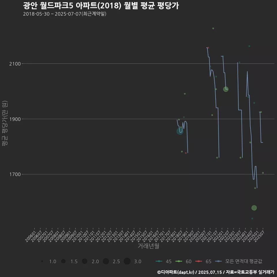 광안 월드파크5 아파트(2018) 월별 평균 평당가