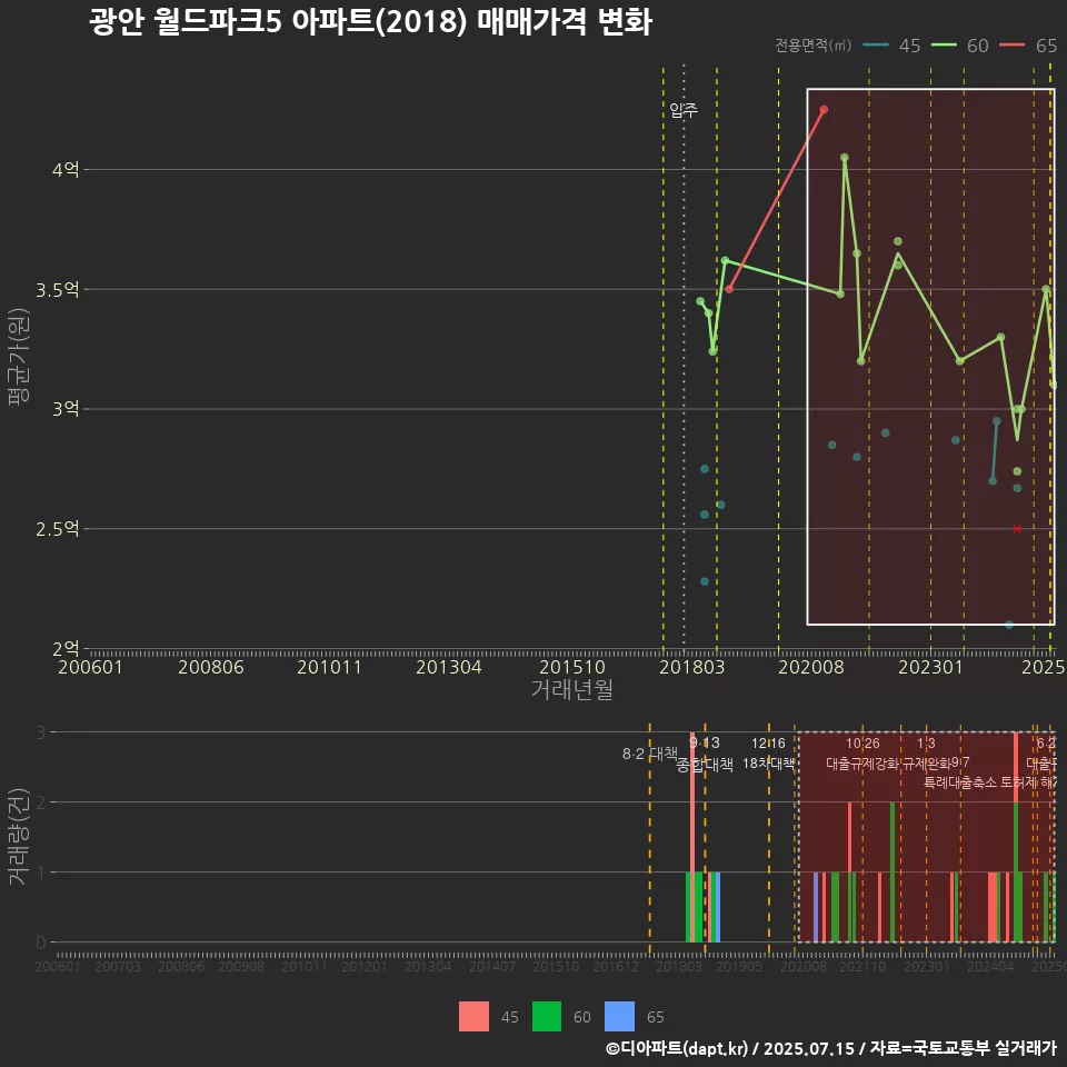 광안 월드파크5 아파트(2018) 매매가격 변화