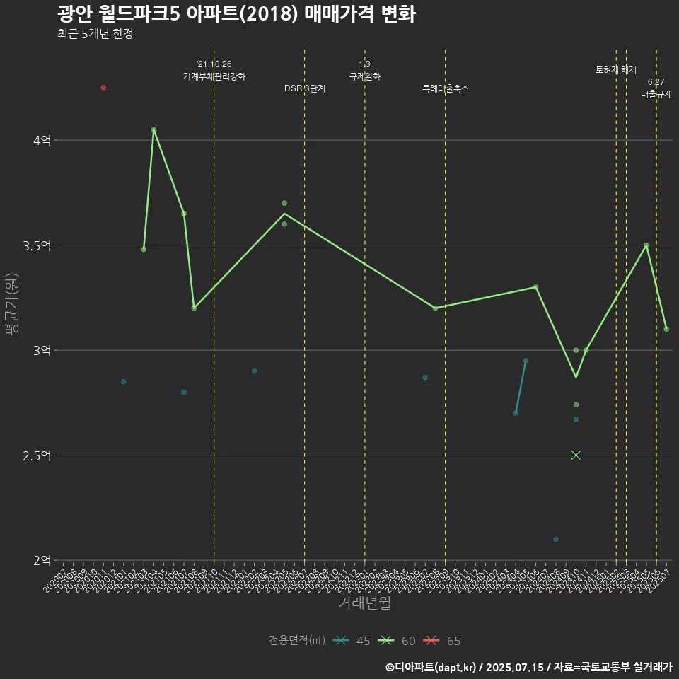 광안 월드파크5 아파트(2018) 매매가격 변화