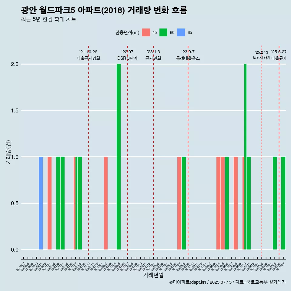 광안 월드파크5 아파트(2018) 거래량 변화 흐름