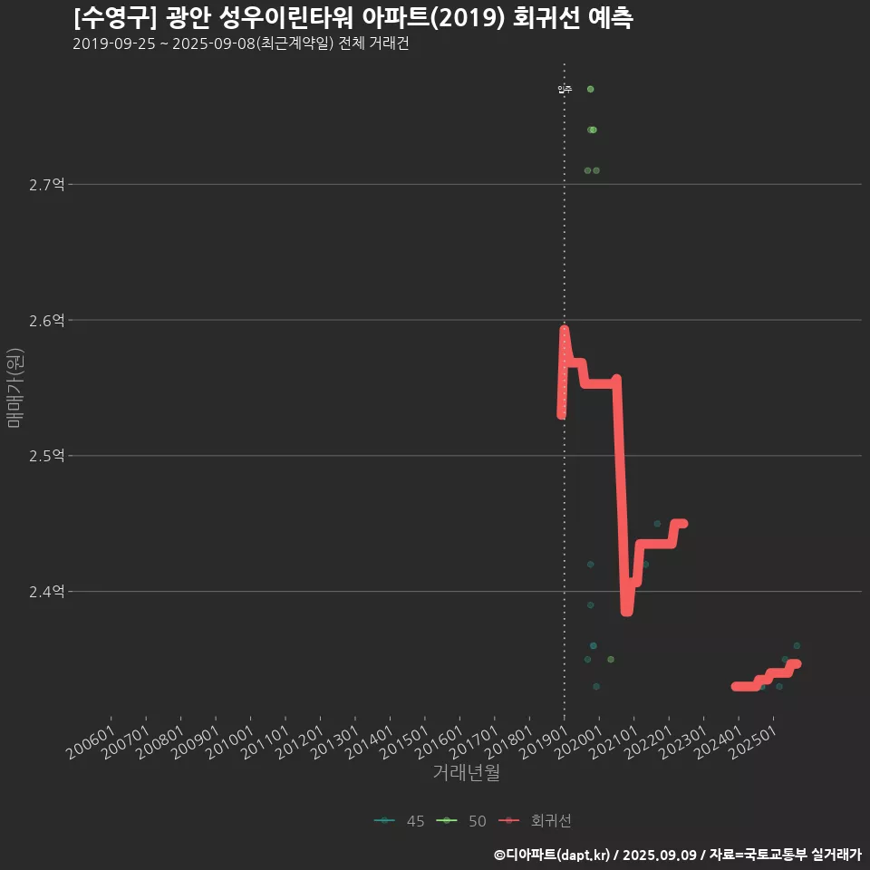 [수영구] 광안 성우이린타워 아파트(2019) 회귀선 예측