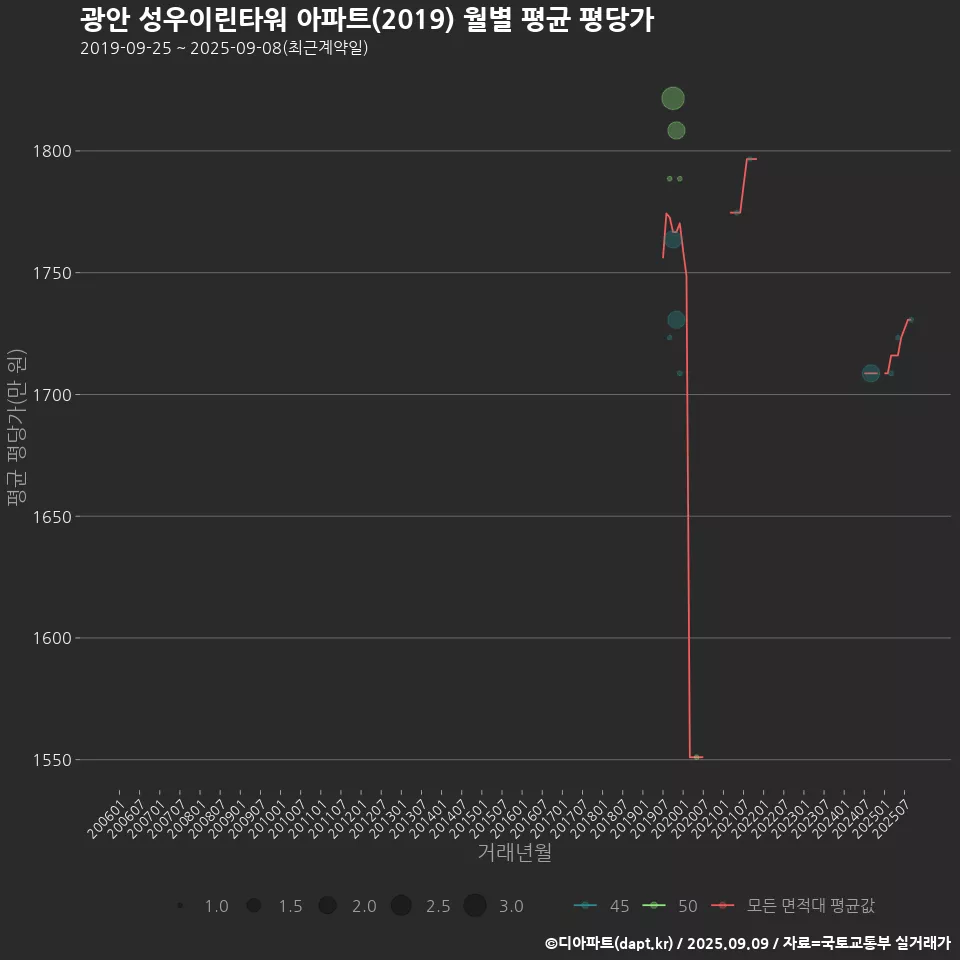 광안 성우이린타워 아파트(2019) 월별 평균 평당가