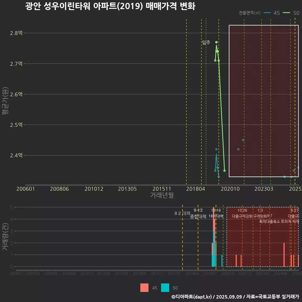 광안 성우이린타워 아파트(2019) 매매가격 변화