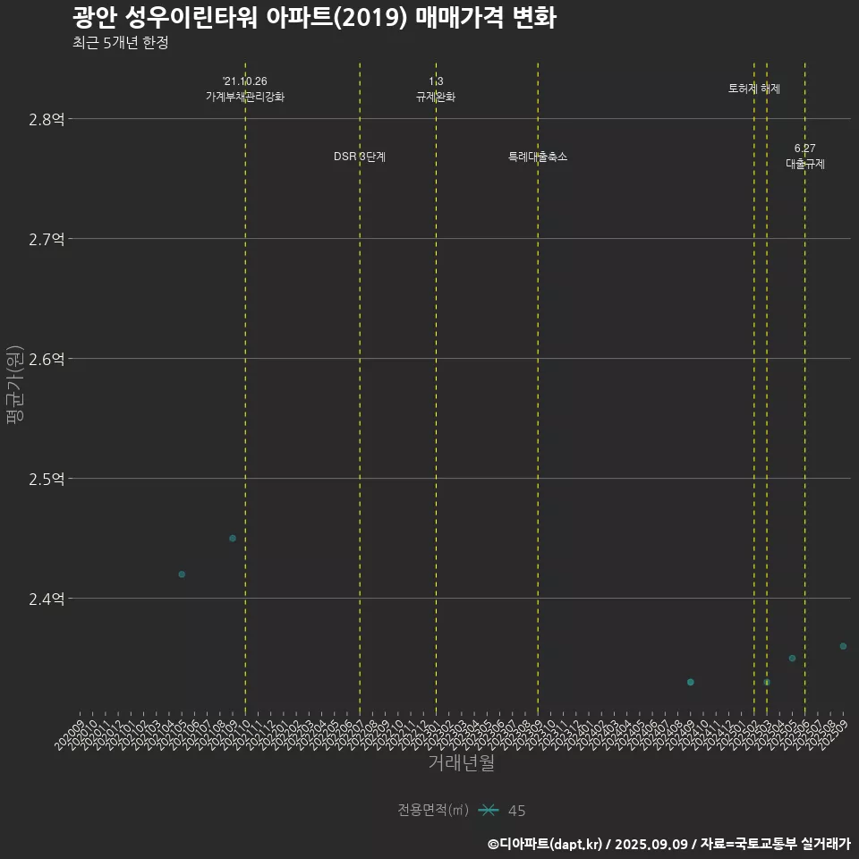 광안 성우이린타워 아파트(2019) 매매가격 변화