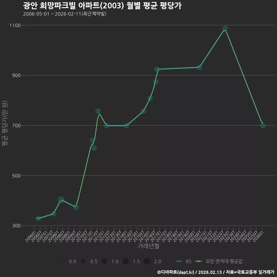 광안 희망파크빌 아파트(2003) 월별 평균 평당가