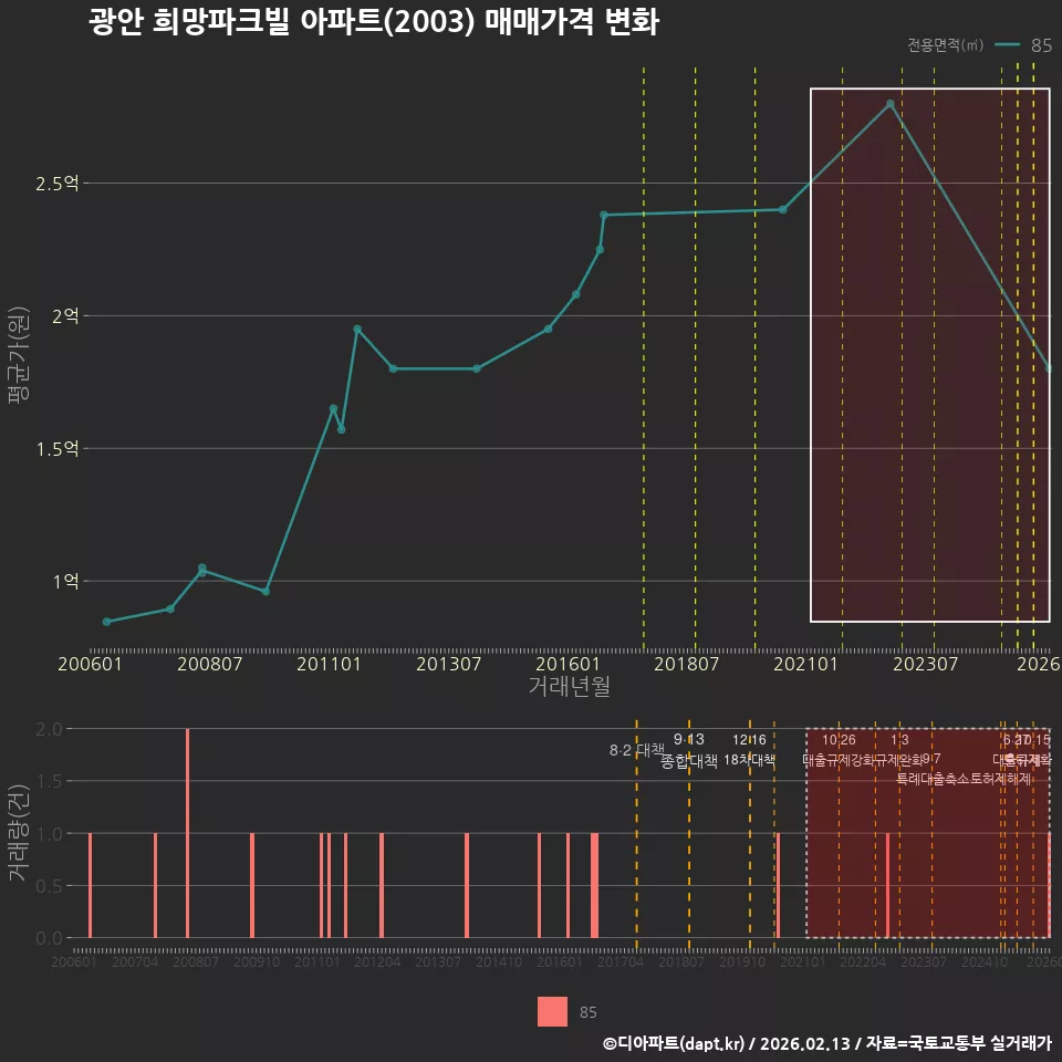 광안 희망파크빌 아파트(2003) 매매가격 변화
