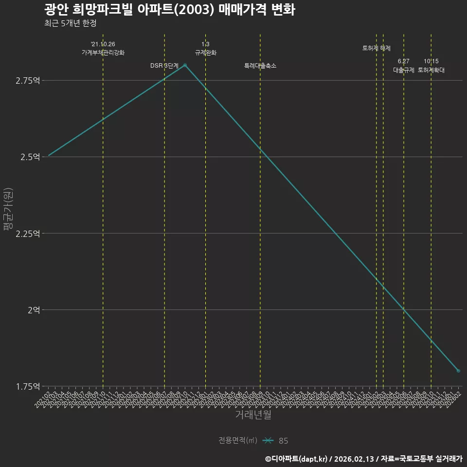 광안 희망파크빌 아파트(2003) 매매가격 변화