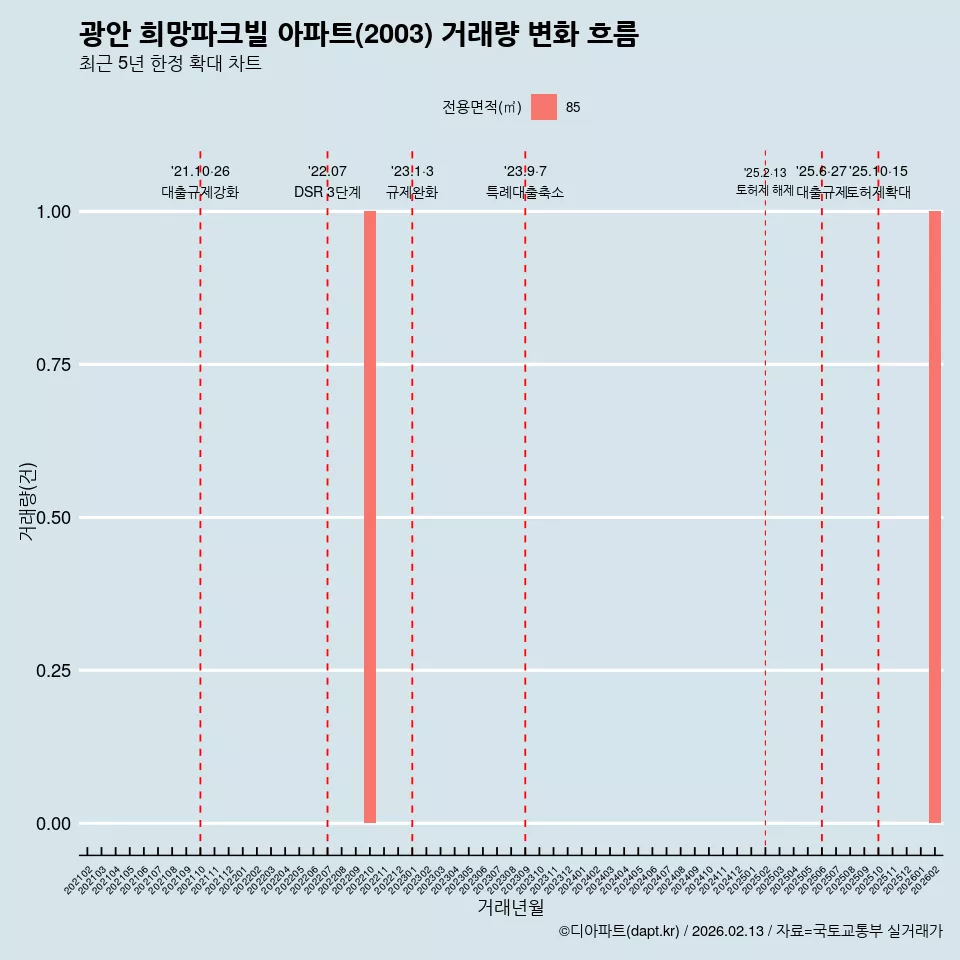 광안 희망파크빌 아파트(2003) 거래량 변화 흐름