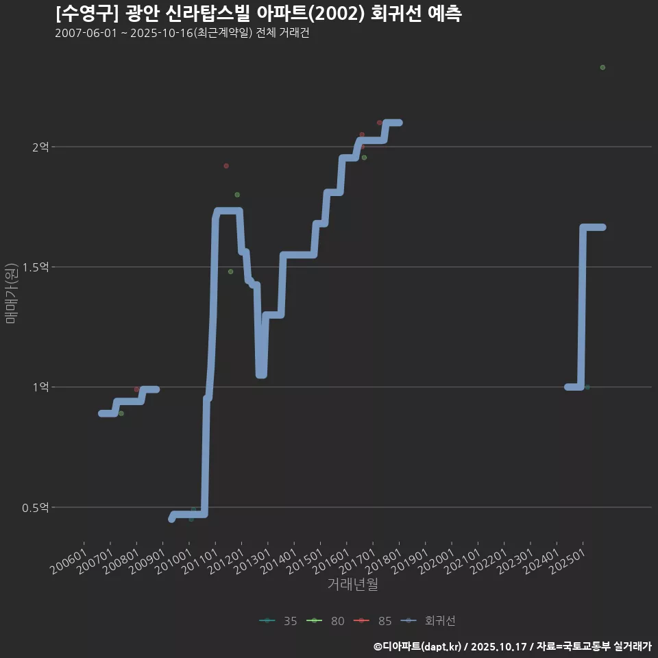[수영구] 광안 신라탑스빌 아파트(2002) 회귀선 예측
