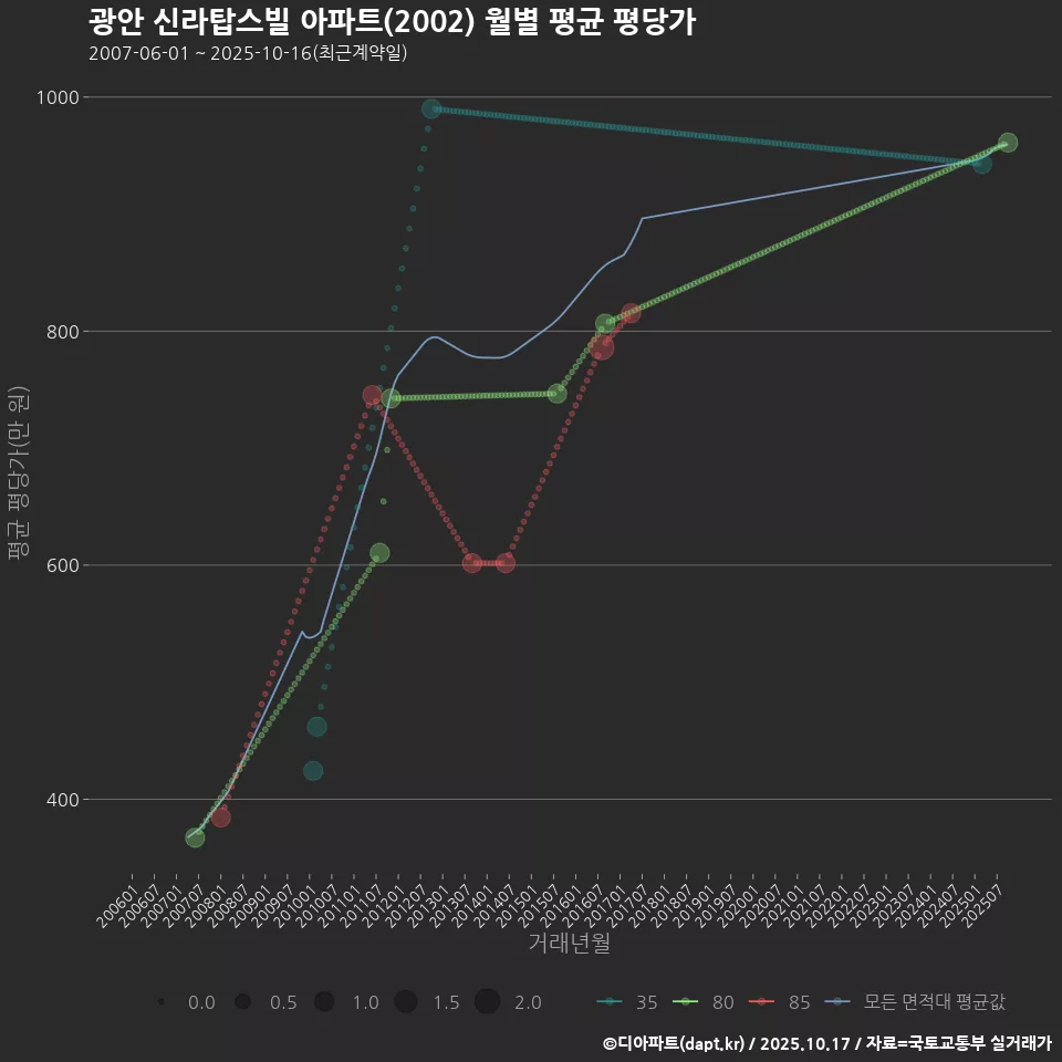 광안 신라탑스빌 아파트(2002) 월별 평균 평당가