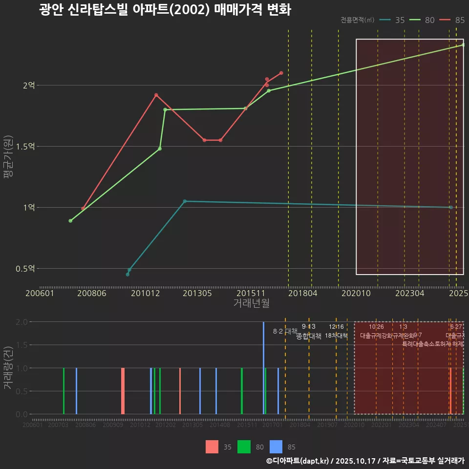 광안 신라탑스빌 아파트(2002) 매매가격 변화