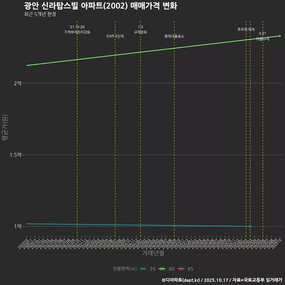 광안 신라탑스빌 아파트(2002) 매매가격 변화