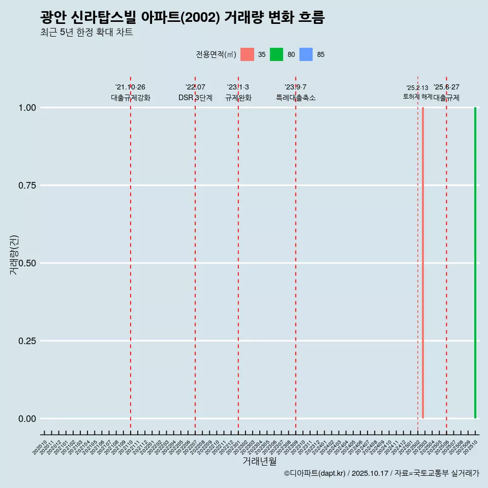 광안 신라탑스빌 아파트(2002) 거래량 변화 흐름