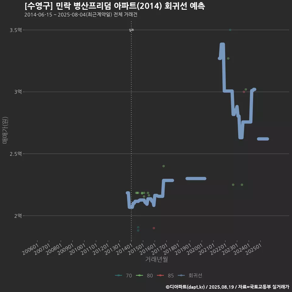 [수영구] 민락 병산프리덤 아파트(2014) 회귀선 예측