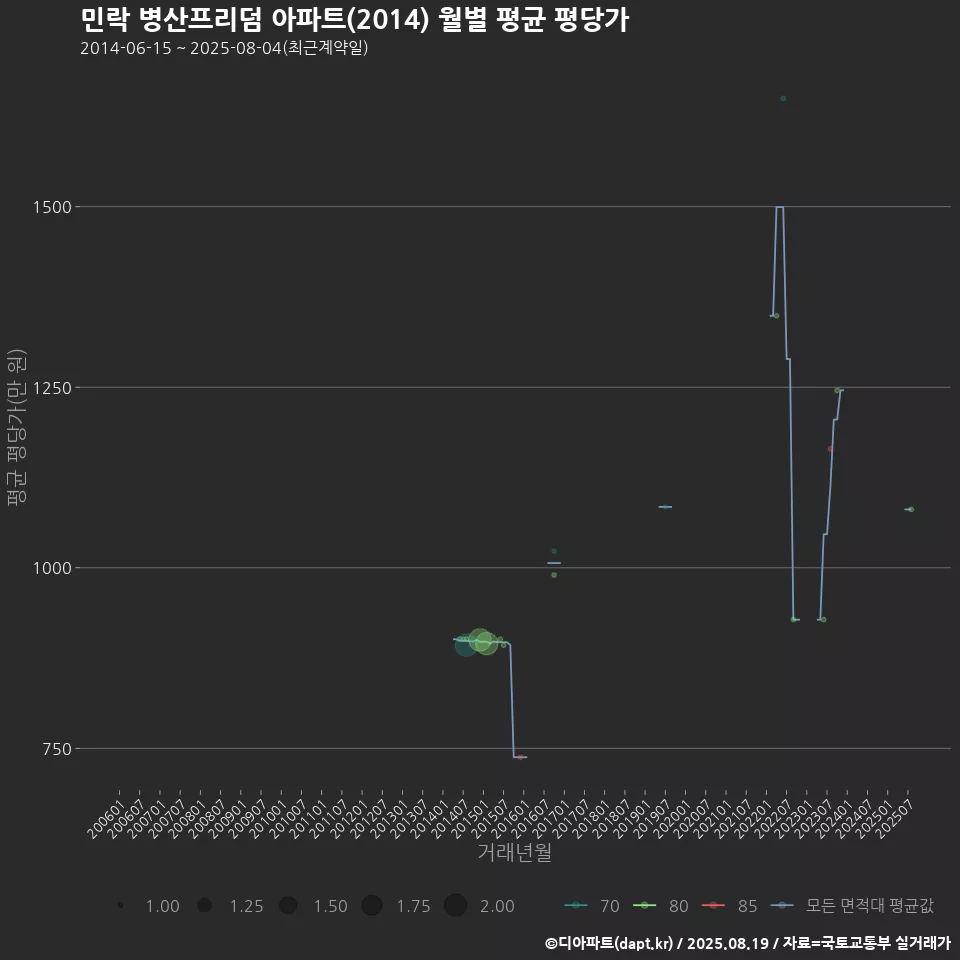 민락 병산프리덤 아파트(2014) 월별 평균 평당가