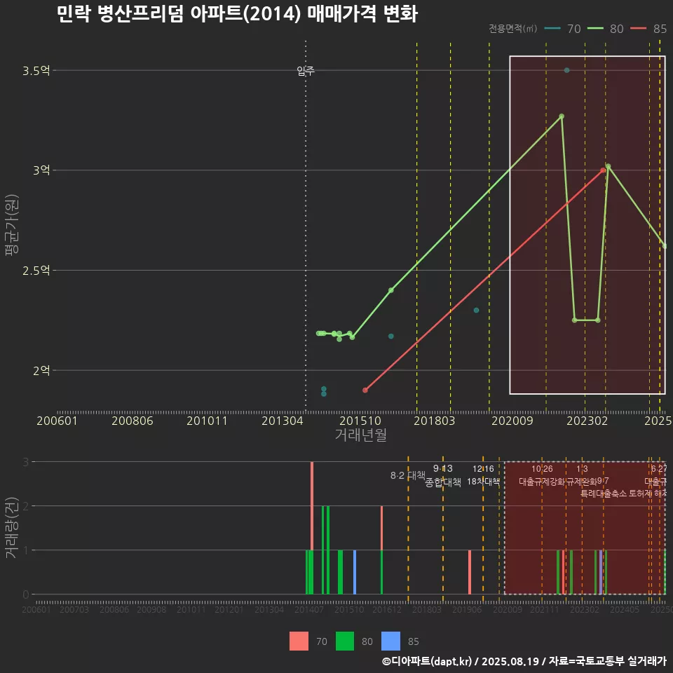 민락 병산프리덤 아파트(2014) 매매가격 변화