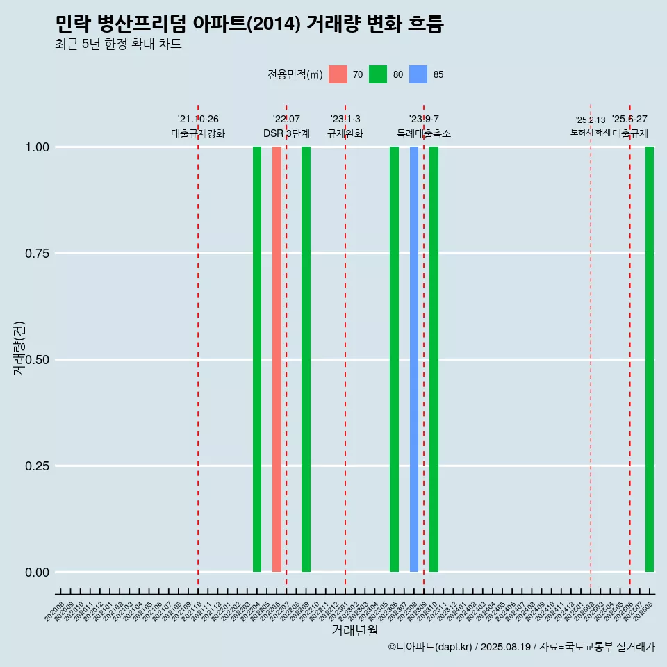 민락 병산프리덤 아파트(2014) 거래량 변화 흐름