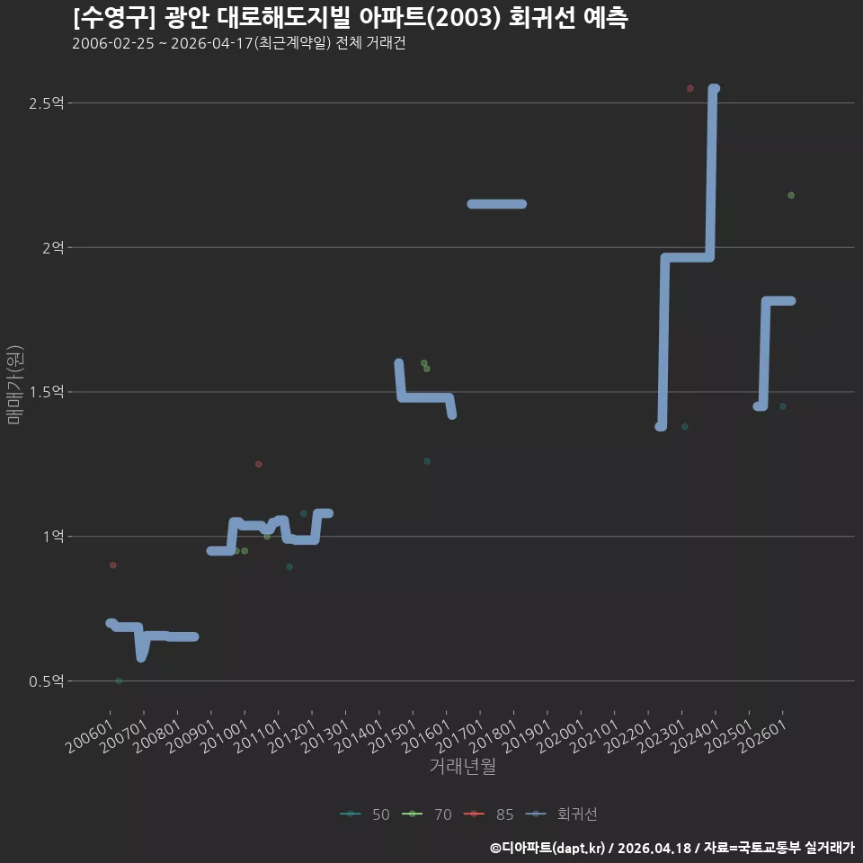 [수영구] 광안 대로해도지빌 아파트(2003) 회귀선 예측