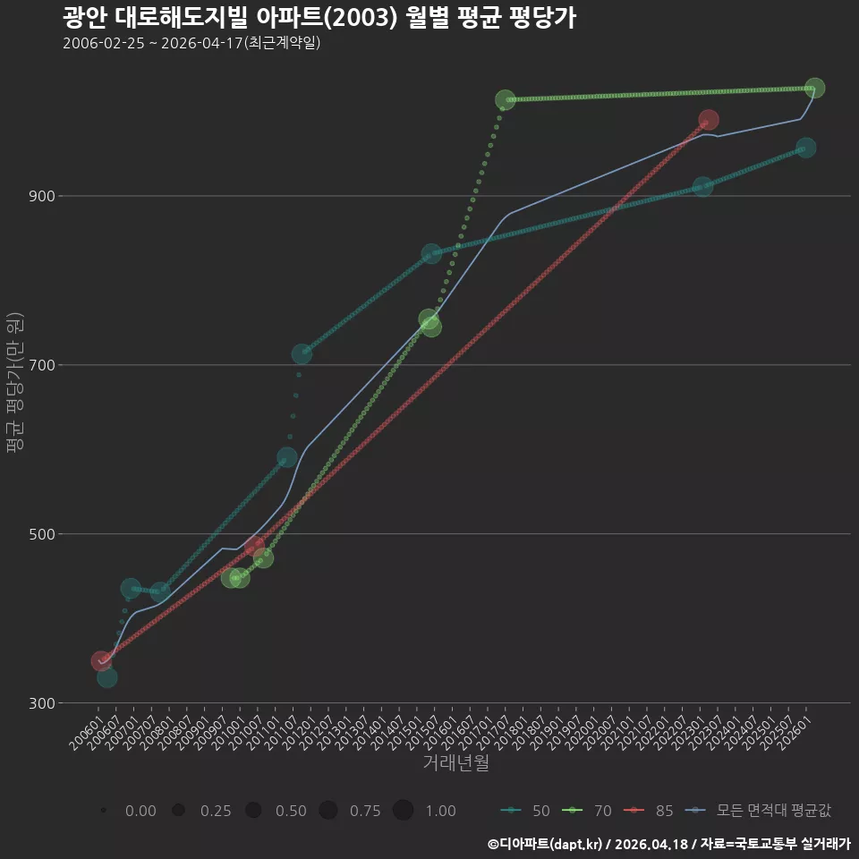 광안 대로해도지빌 아파트(2003) 월별 평균 평당가