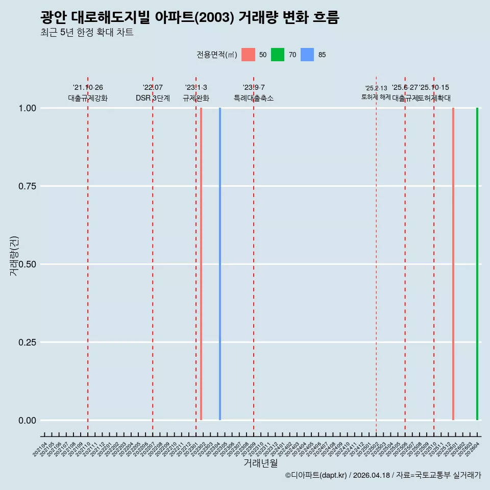 광안 대로해도지빌 아파트(2003) 거래량 변화 흐름