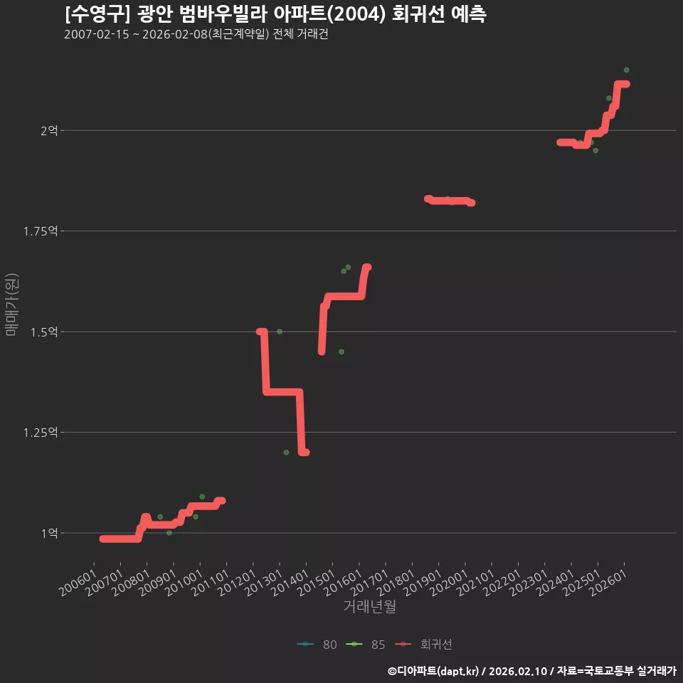[수영구] 광안 범바우빌라 아파트(2004) 회귀선 예측