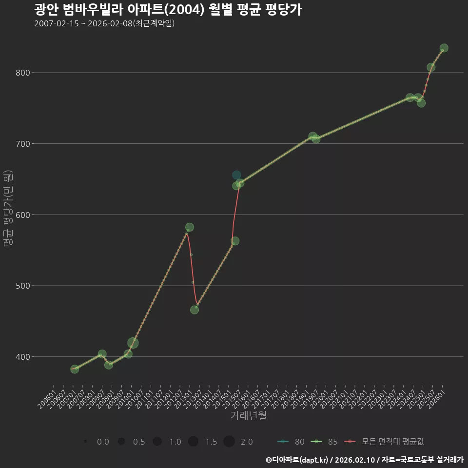 광안 범바우빌라 아파트(2004) 월별 평균 평당가