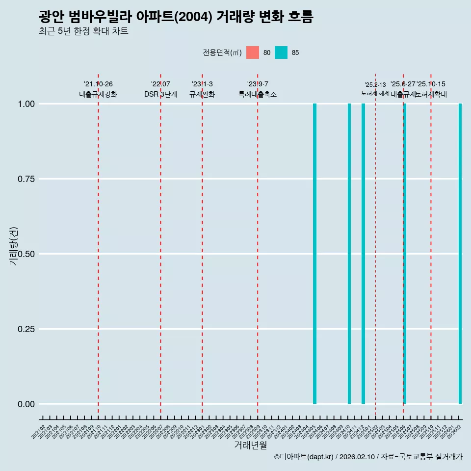 광안 범바우빌라 아파트(2004) 거래량 변화 흐름