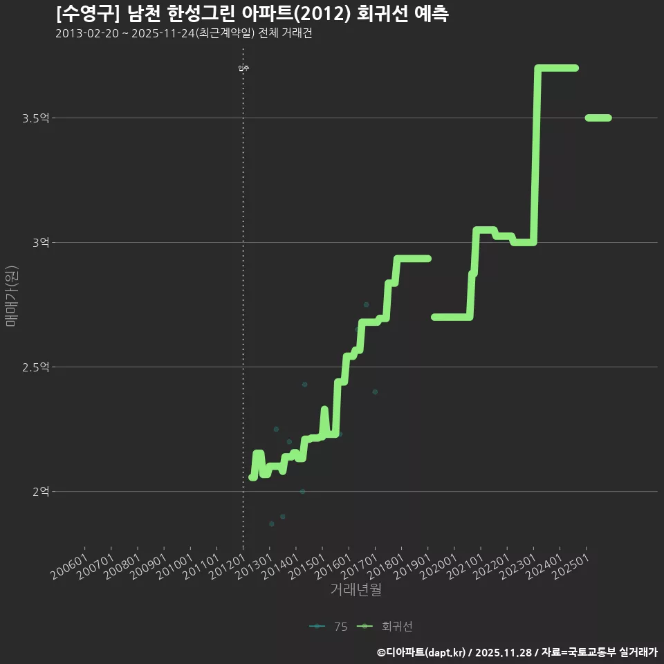 [수영구] 남천 한성그린 아파트(2012) 회귀선 예측