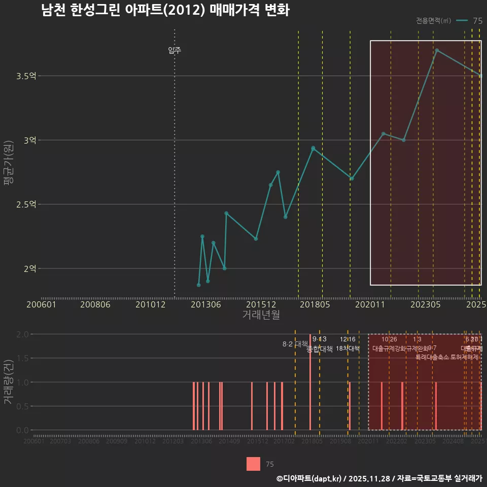 남천 한성그린 아파트(2012) 매매가격 변화