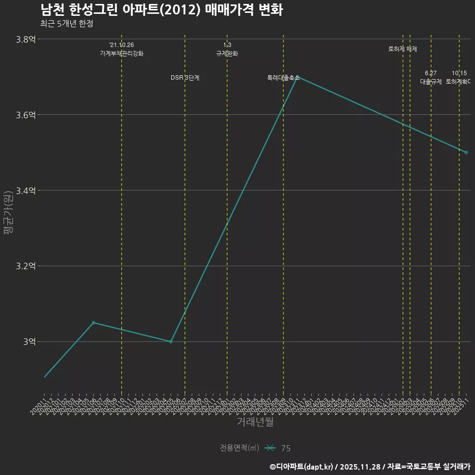 남천 한성그린 아파트(2012) 매매가격 변화