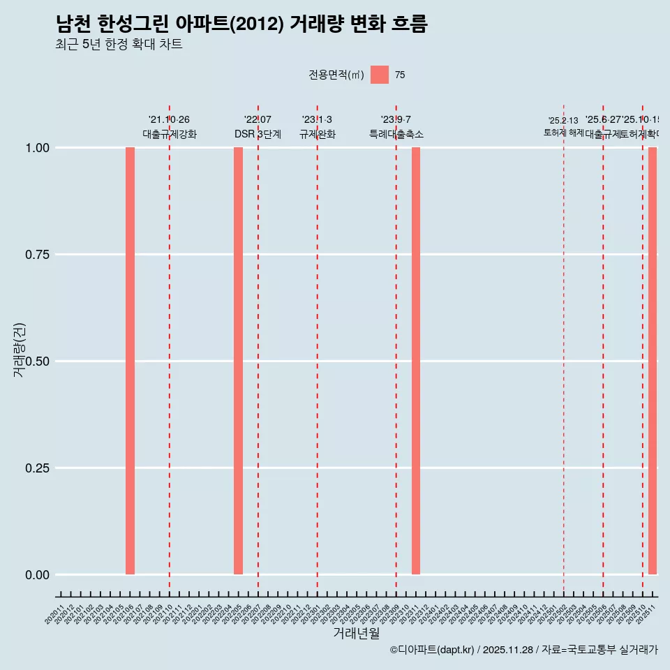 남천 한성그린 아파트(2012) 거래량 변화 흐름