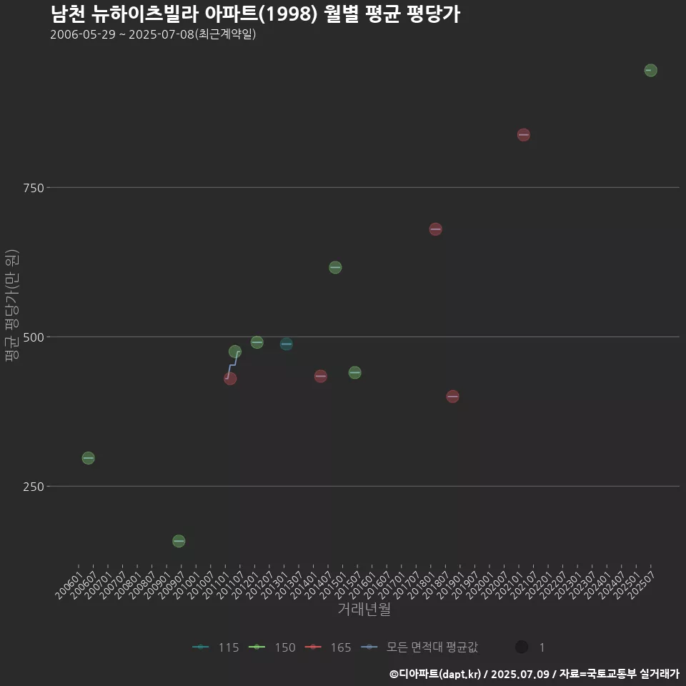 남천 뉴하이츠빌라 아파트(1998) 월별 평균 평당가