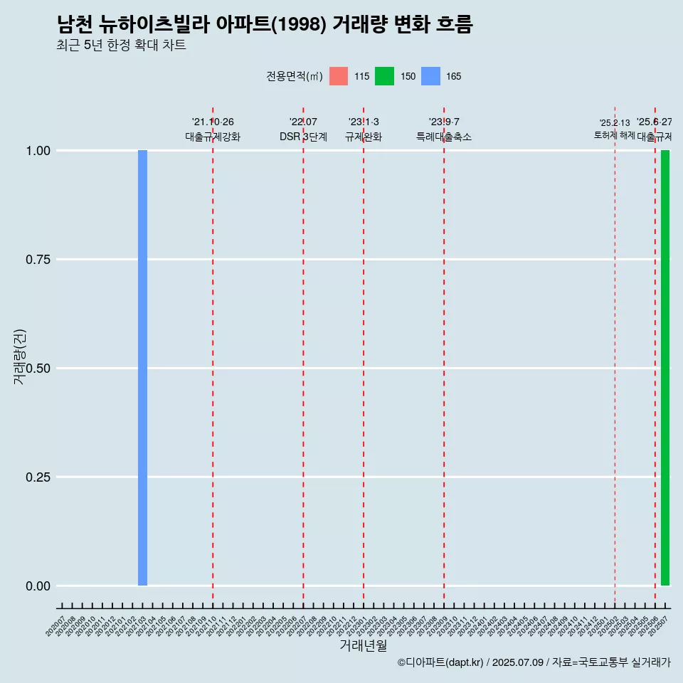 남천 뉴하이츠빌라 아파트(1998) 거래량 변화 흐름