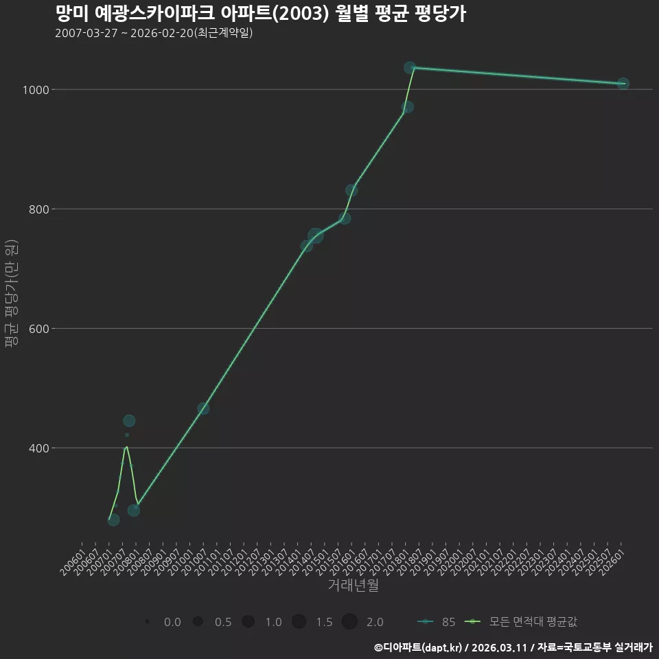 망미 예광스카이파크 아파트(2003) 월별 평균 평당가