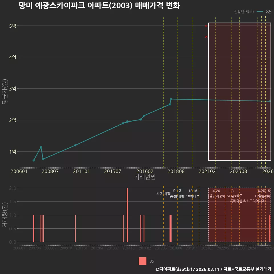 망미 예광스카이파크 아파트(2003) 매매가격 변화