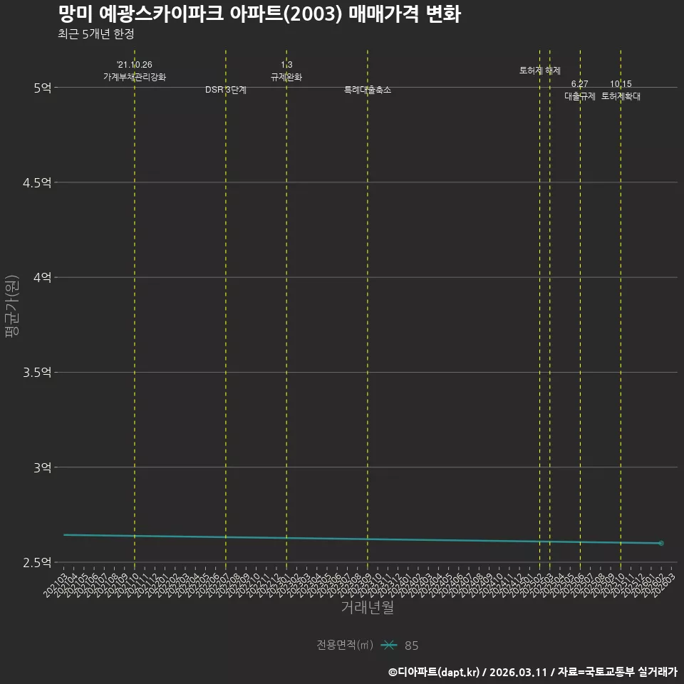 망미 예광스카이파크 아파트(2003) 매매가격 변화