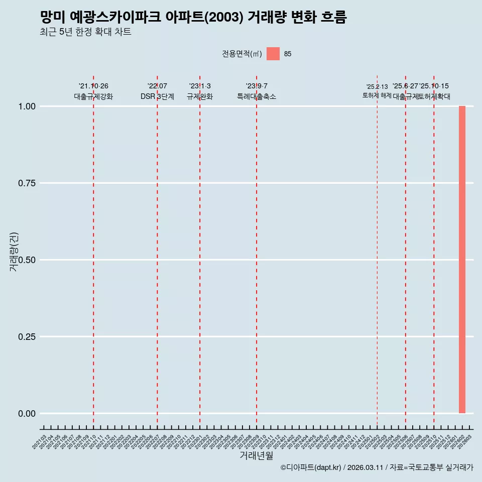 망미 예광스카이파크 아파트(2003) 거래량 변화 흐름