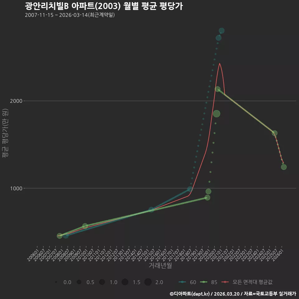 광안리치빌B 아파트(2003) 월별 평균 평당가