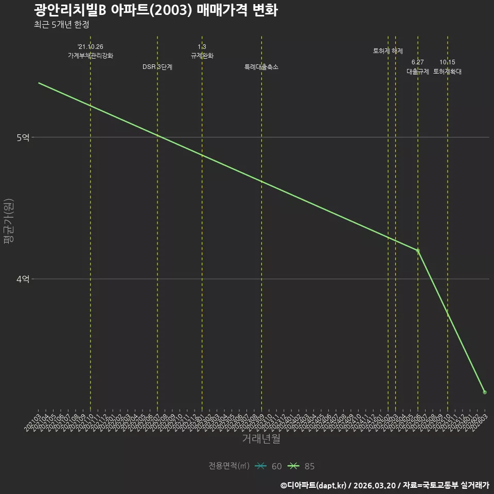 광안리치빌B 아파트(2003) 매매가격 변화