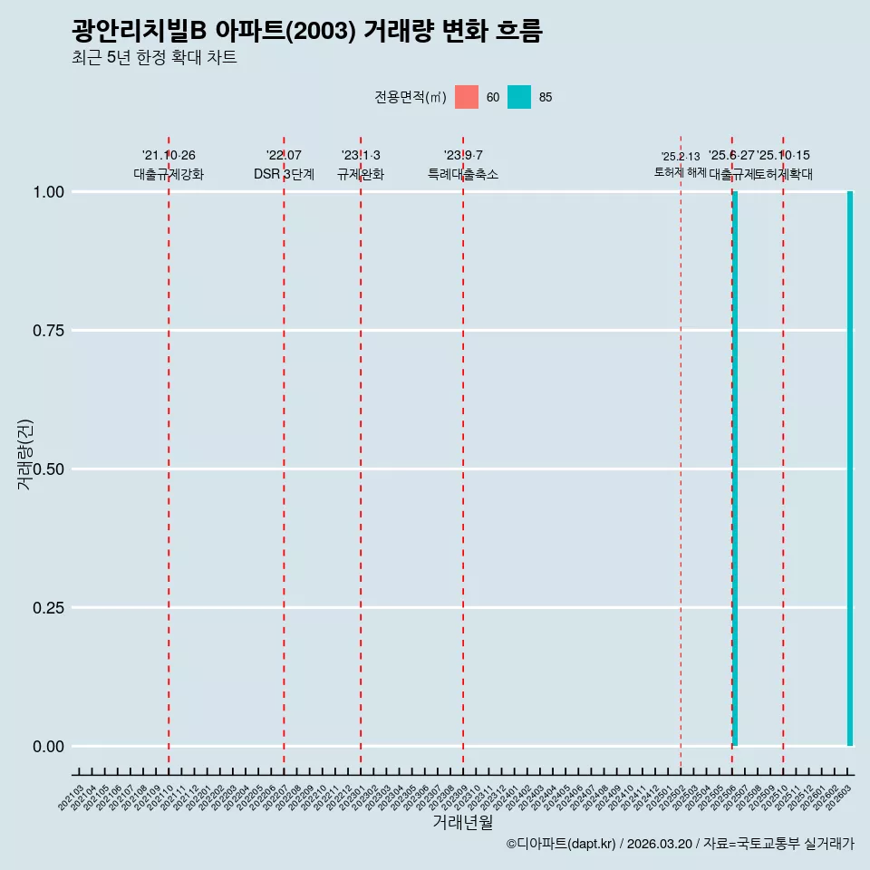 광안리치빌B 아파트(2003) 거래량 변화 흐름