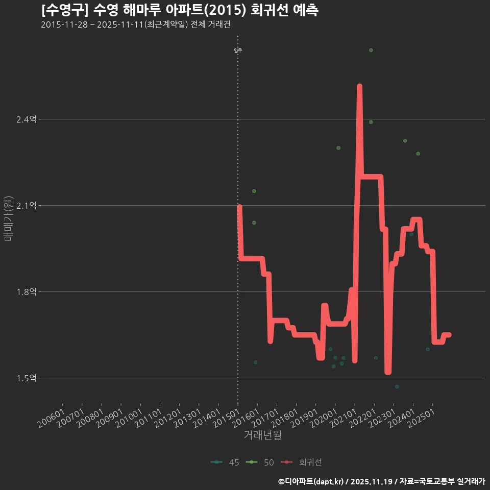 [수영구] 수영 해마루 아파트(2015) 회귀선 예측