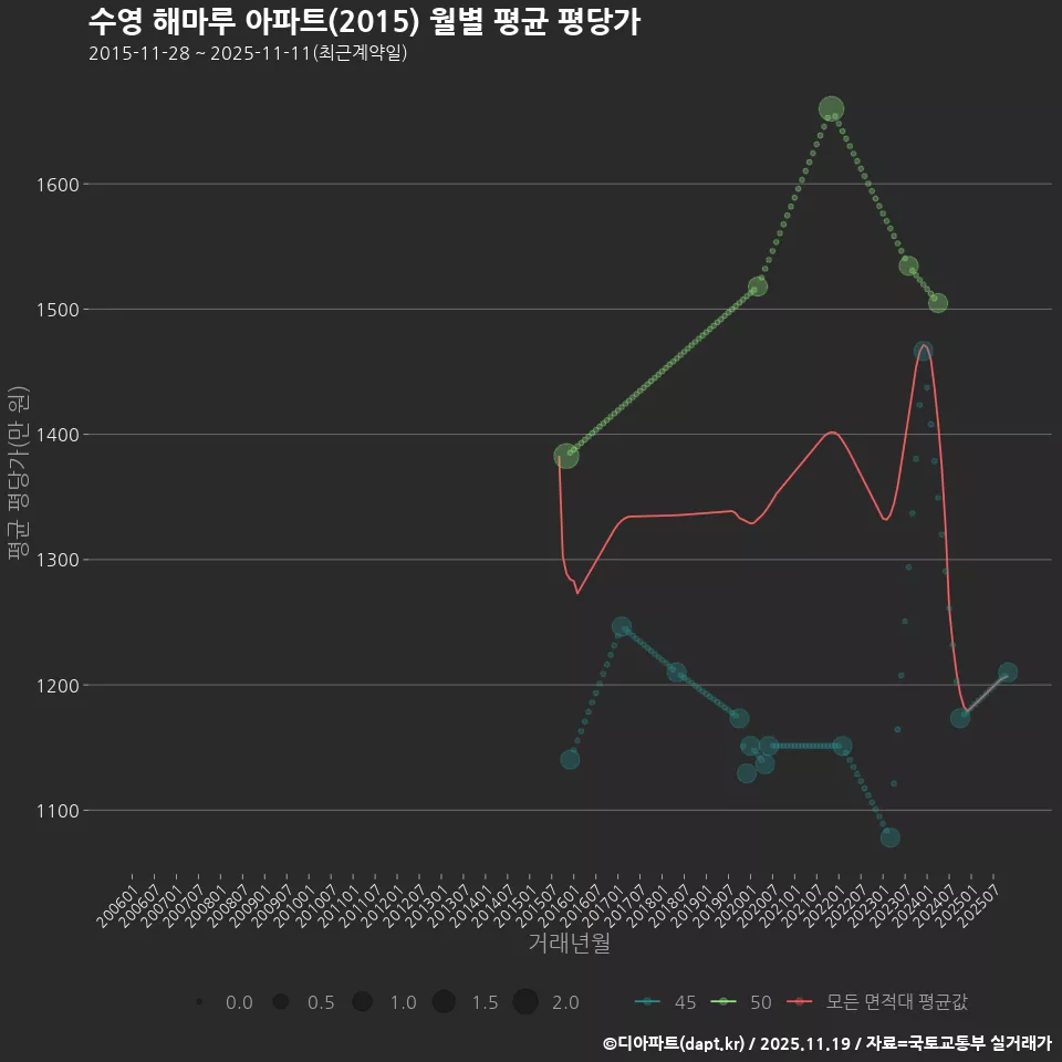 수영 해마루 아파트(2015) 월별 평균 평당가