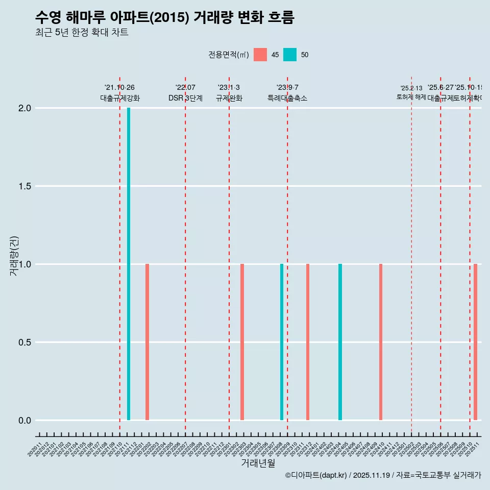 수영 해마루 아파트(2015) 거래량 변화 흐름