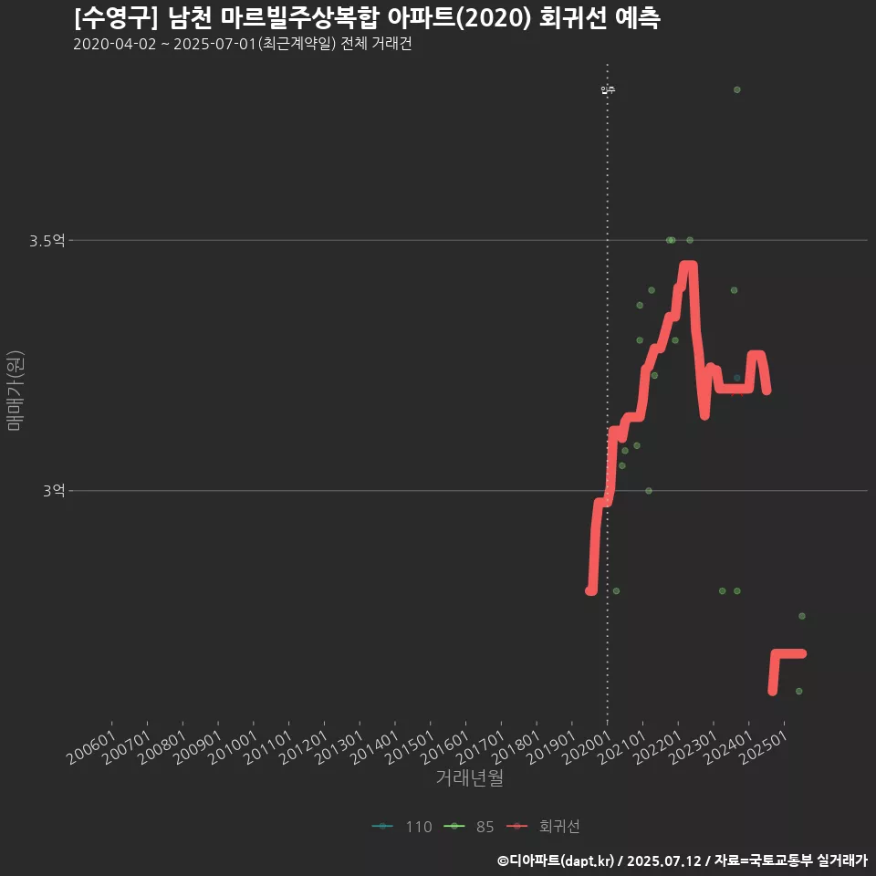 [수영구] 남천 마르빌주상복합 아파트(2020) 회귀선 예측