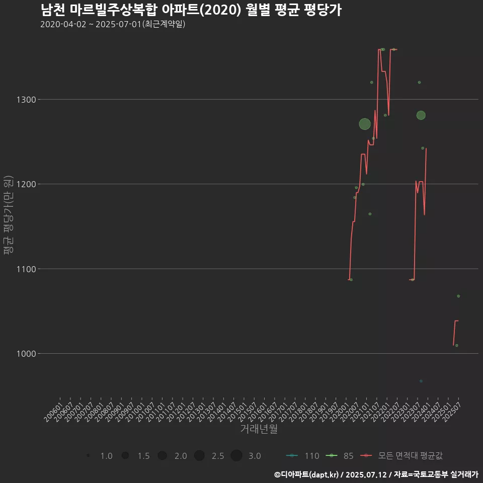 남천 마르빌주상복합 아파트(2020) 월별 평균 평당가