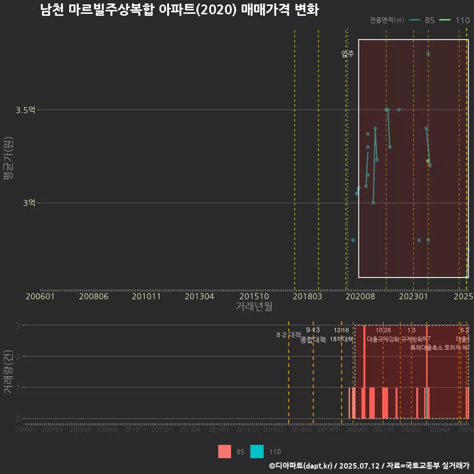 남천 마르빌주상복합 아파트(2020) 매매가격 변화